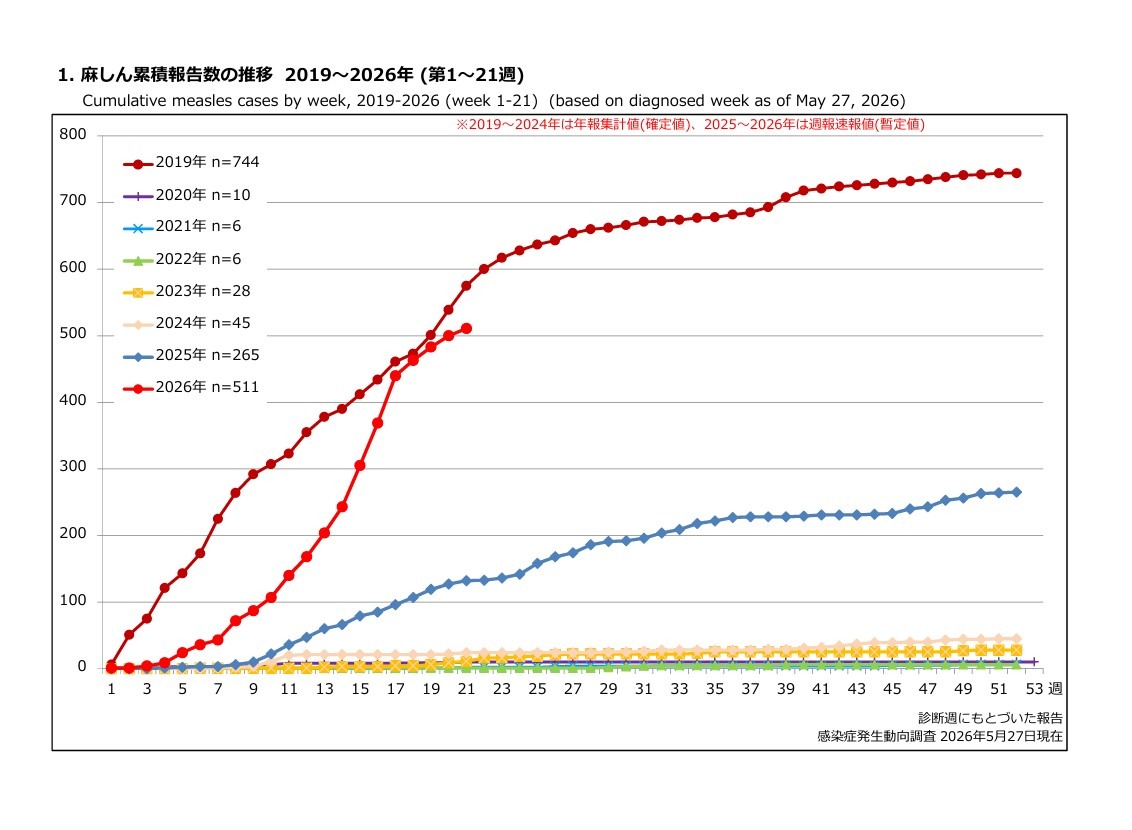 はしか患者、累計511人へ感染拡大…2019年に迫る勢い | リセマム
