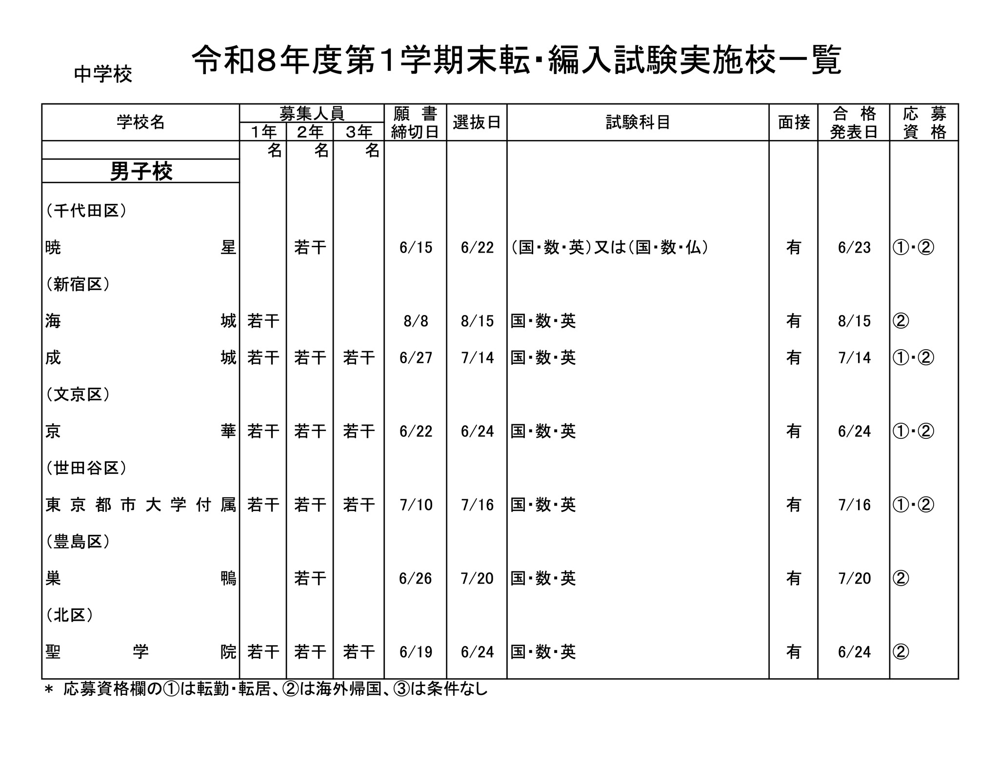 都内私立の転・編入試験（1学期末）中学81校・高校96校実施 | リセマム