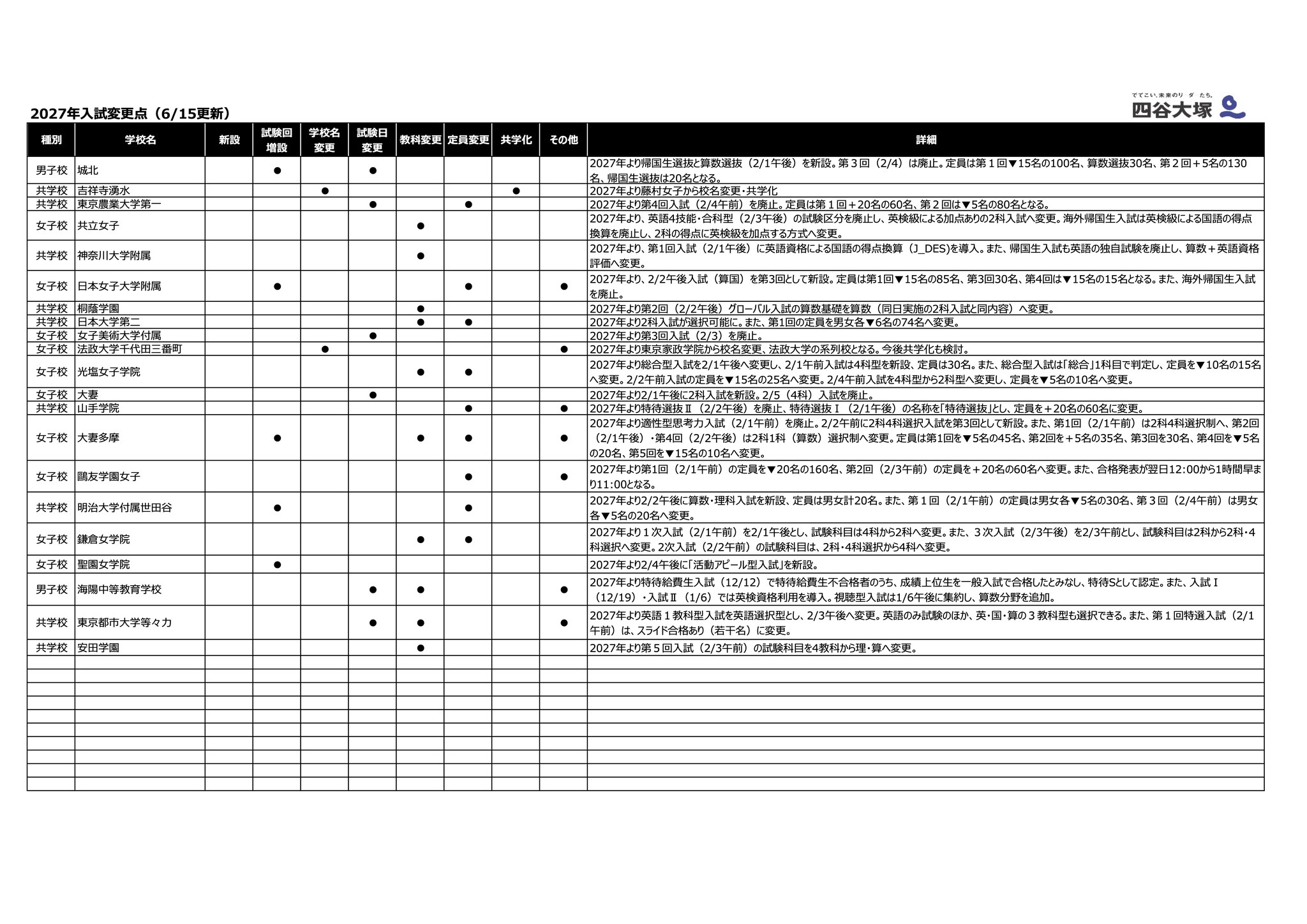 中学受験2027】入試変更点、海陽など4校…四谷大塚調べ（6/15更新