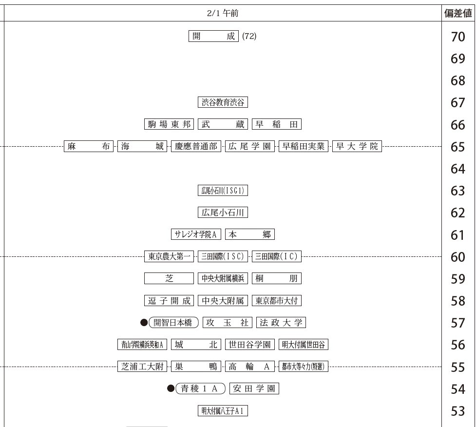 中学受験2027】四谷大塚、第2回合不合判定テスト（7/5実施）偏差値