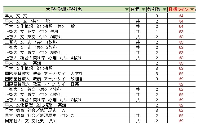 大学受験2027】駿台全国模試＜私立＞大学別合格目標ライン | リセマム