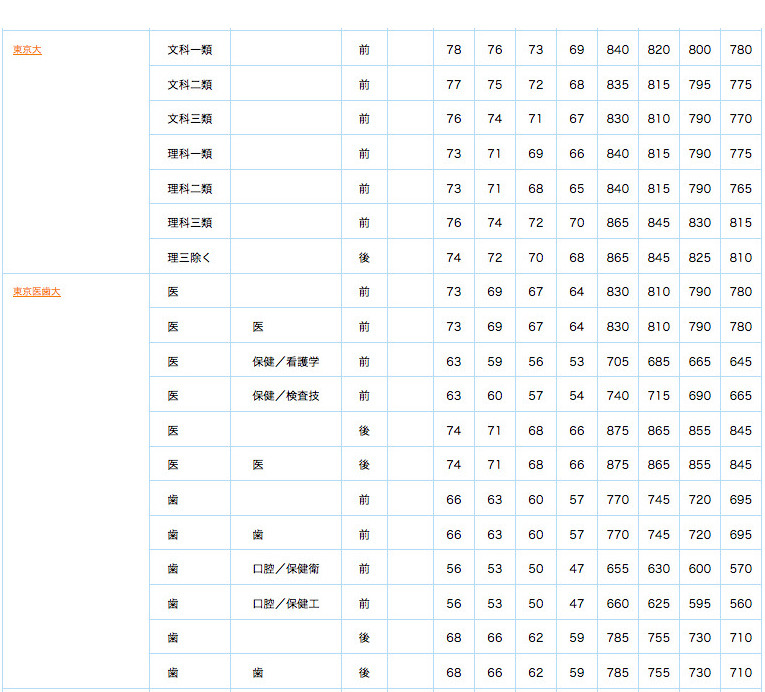 大学受験2013】偏差値とセンター目標点…第1回ベネッセ・駿台マーク模試