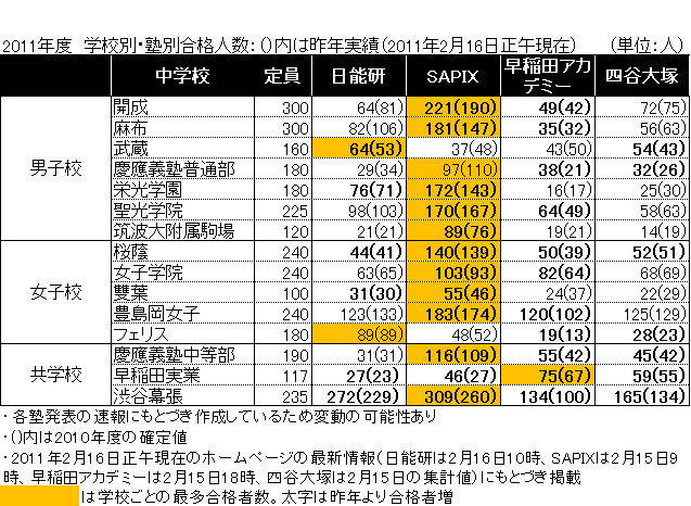 中学受験】2011年合格数…日能研、SAPIX、早稲アカ、四谷を比較