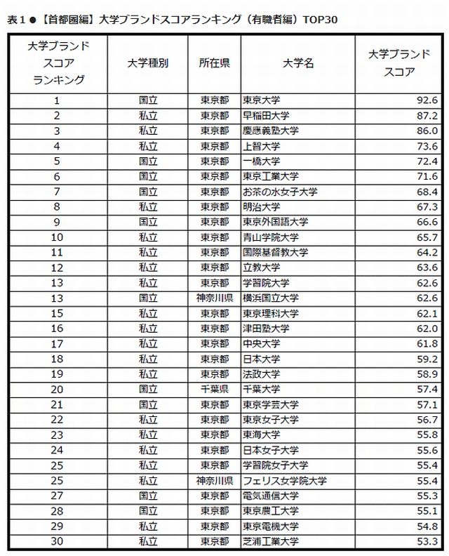 大学ブランドランキング2012−2013、1位東大に早慶続く | リセマム