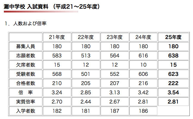 2013年度 灘中学校 受験用
