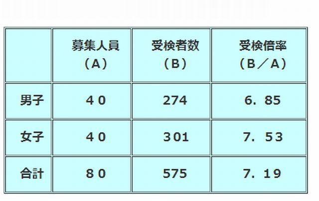 中学受験2013】埼玉県公立中高一貫校の最終選考…伊奈学園中は2.8