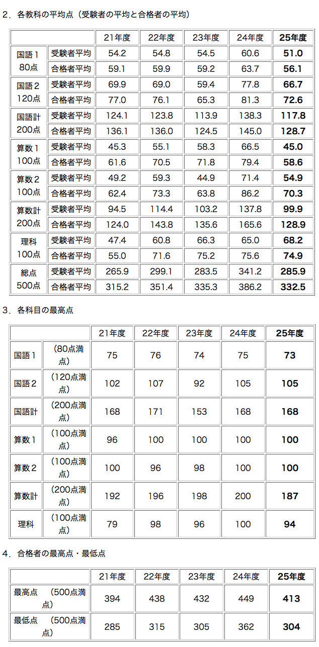 中学受験2013】何点取れば合格？ 難関校の合格最低点 | リセマム