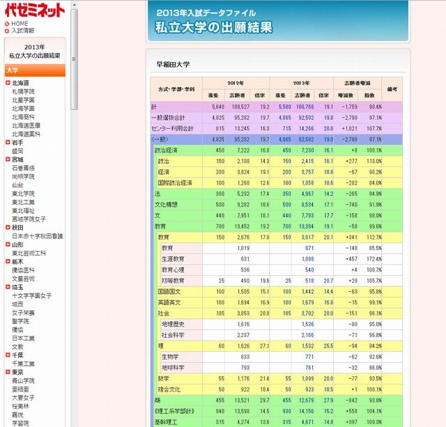 大学受験2013】代ゼミ、私大の出願結果を公表…早稲田は平均19倍 | リセマム