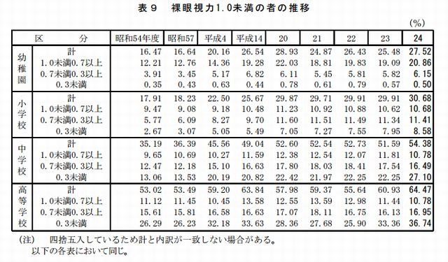 小学生の3割、中学生の5割以上が「視力1.0未満」…年々増加傾向に
