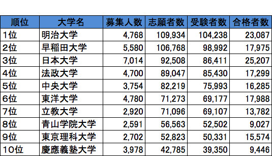 大学入試難易ランキング 2013: 大学入試合否調査DATA 代々木ゼミナール 大学受験2013】代ゼミ、医学部入試予想難易ランキング発表