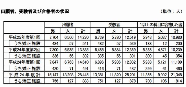 平成25年度第1回高卒認定合格発表、合格率は35.7％ | リセマム