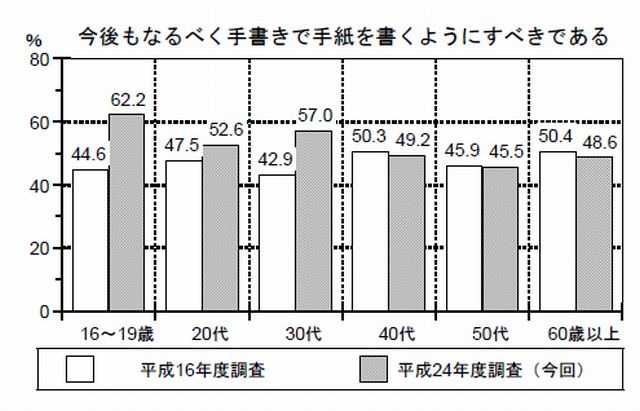 文化庁が国語に関する世論調査を発表…慣用句誤用や新しい表現定着