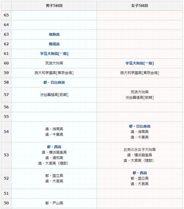 SAPIX高校受験　中３　３科目 高校受験のSAPIX偏差値表を眺めてみた | 【N2025 中学受験】ぱい