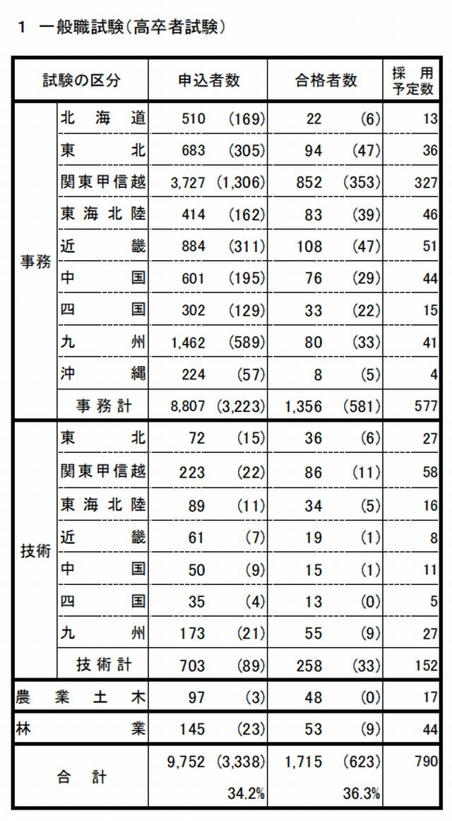 国家公務員採用2013、一般職試験（高卒者試験）等の合格発表