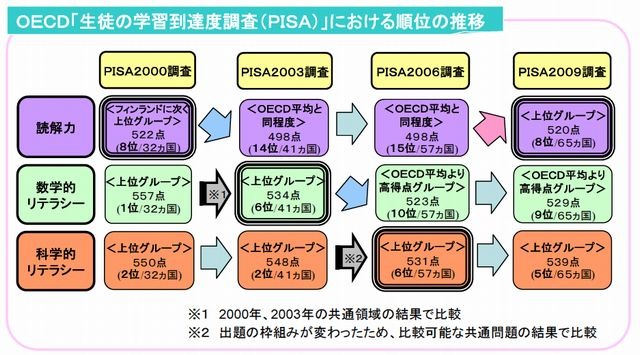 PISA2000の1位から過去3回はTop5圏外…12/3発表は数学的