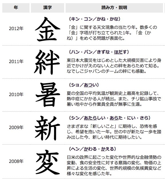 2013年の「今年の漢字」は「輪」…2020年の東京5輪開催決定が影響 | リセマム