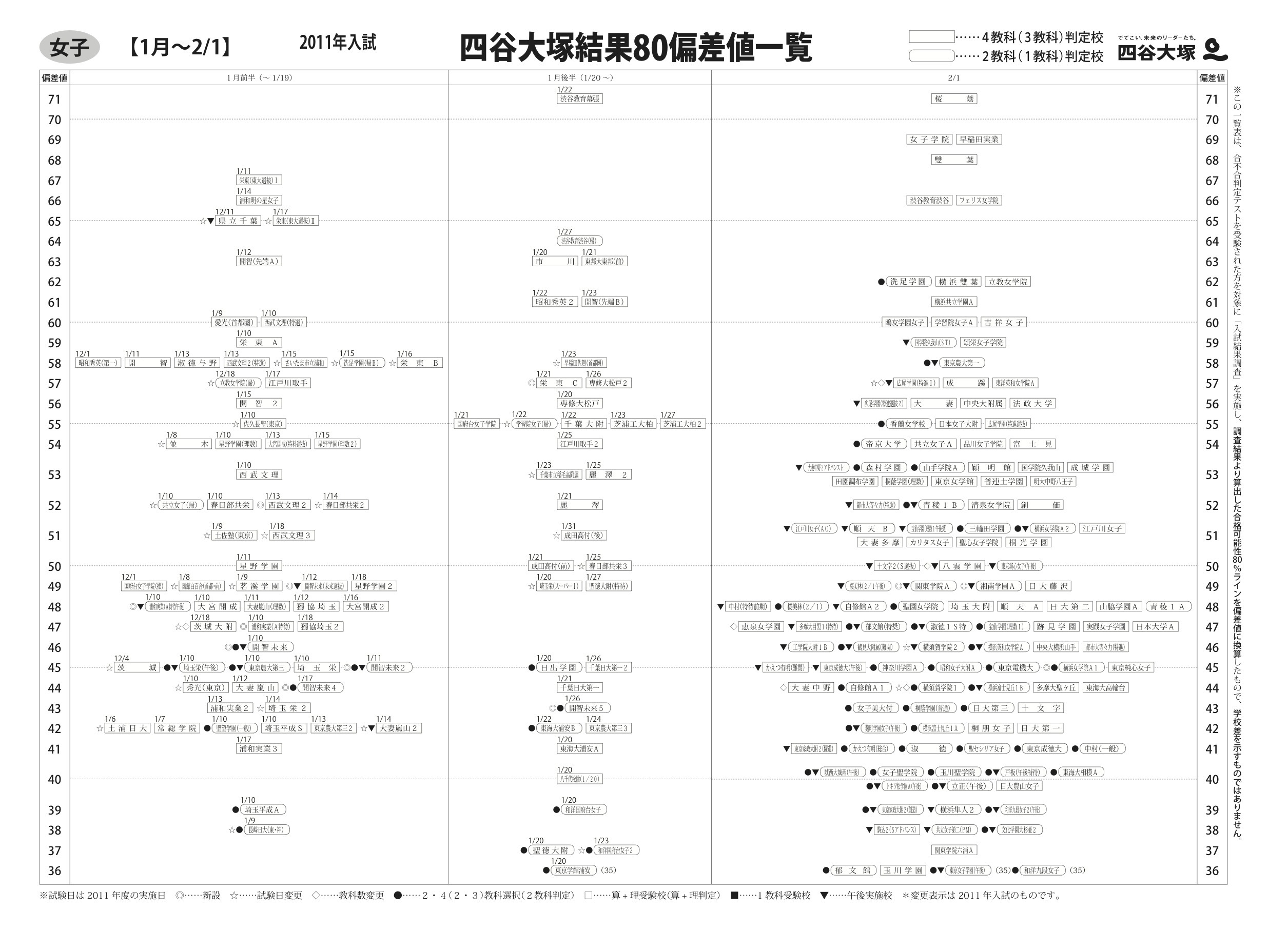 四谷大塚、2011年中学入試結果偏差値を公開 | リセマム