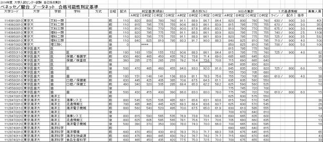 センター試験2014】ベネッセ・駿台「合格可能性判定基準」公開 | リセマム