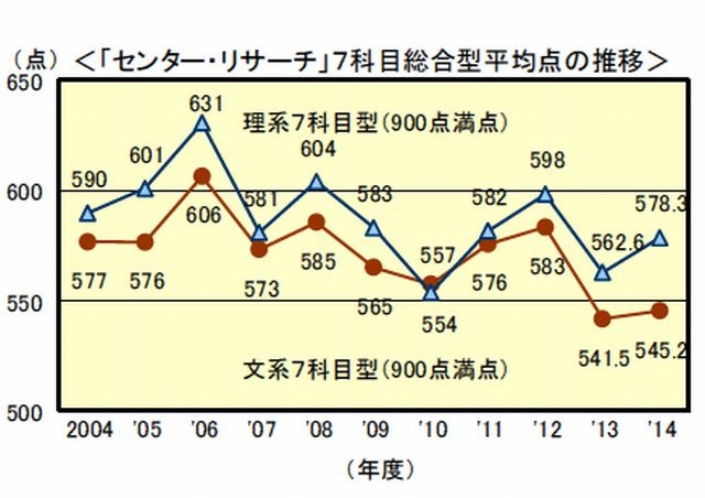 大学受験2014】東大は文科類で出願予定者1割減少…河合塾が分析 | リセマム