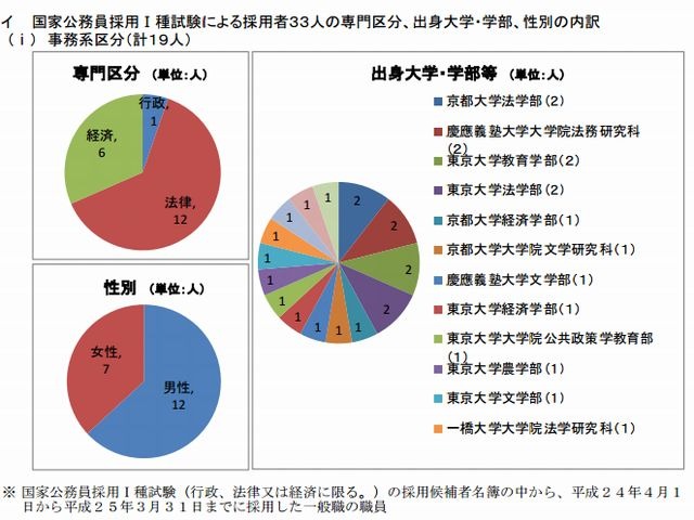 国家公務員採用I種の出身大学ランキング、1位は東大 | リセマム