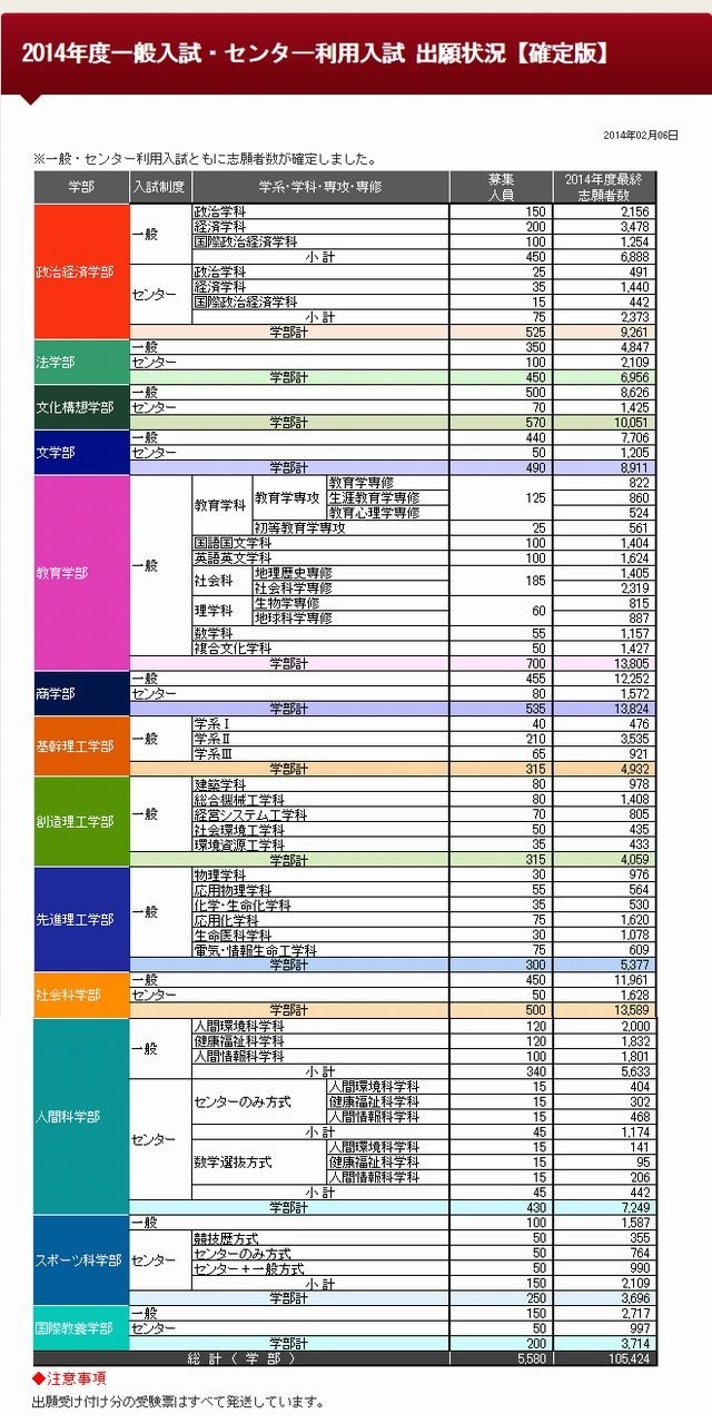 大学受験2014】早稲田大、最終出願状況発表…社会科学部・センター利用は33倍 | リセマム