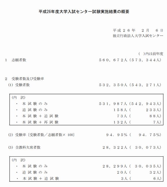 平成10年度 大学入試センター試験問題詳解本試験/追試験 26科目掲載 聖文社編 センター試験2014】平均点など実施結果（最終）発表、受験者数は