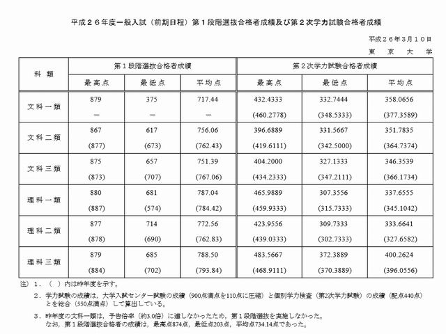 大学受験2014】東大で前期日程の合格発表…3,009人が合格 | リセマム