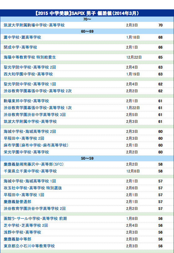 中学受験2015】サピックス小学部 上位校偏差値＜2015年入試