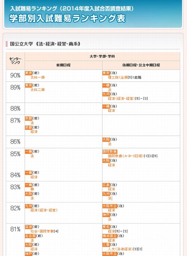 大学受験2015】学部・学科別入試難易ランキング、偏差値分布表…代ゼミ