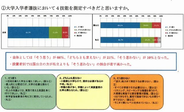 入試関係者の66％「大学入試で英語4技能を測定すべき」…日本英語検定