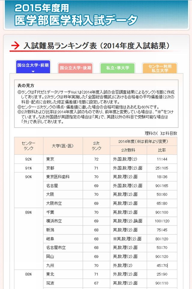 大学受験2015】医学部難易度ランキング、入試変更点…代ゼミ | リセマム