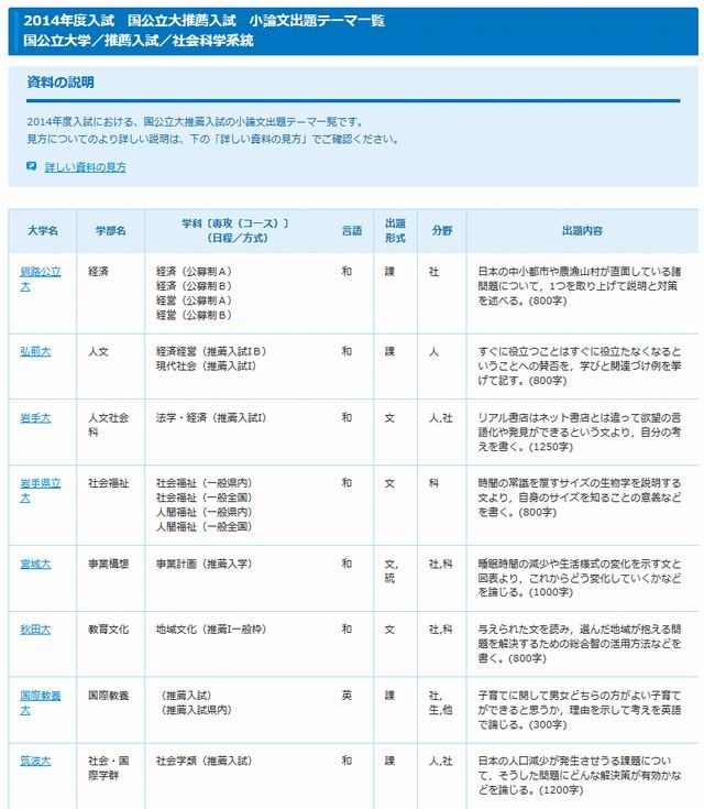 大学入試小論文問題集 2016年度 - ビジネス/経済