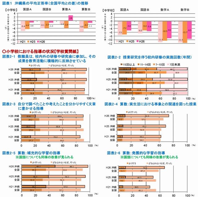 全国学力テスト2014、沖縄や静岡で正答率が向上 | リセマム