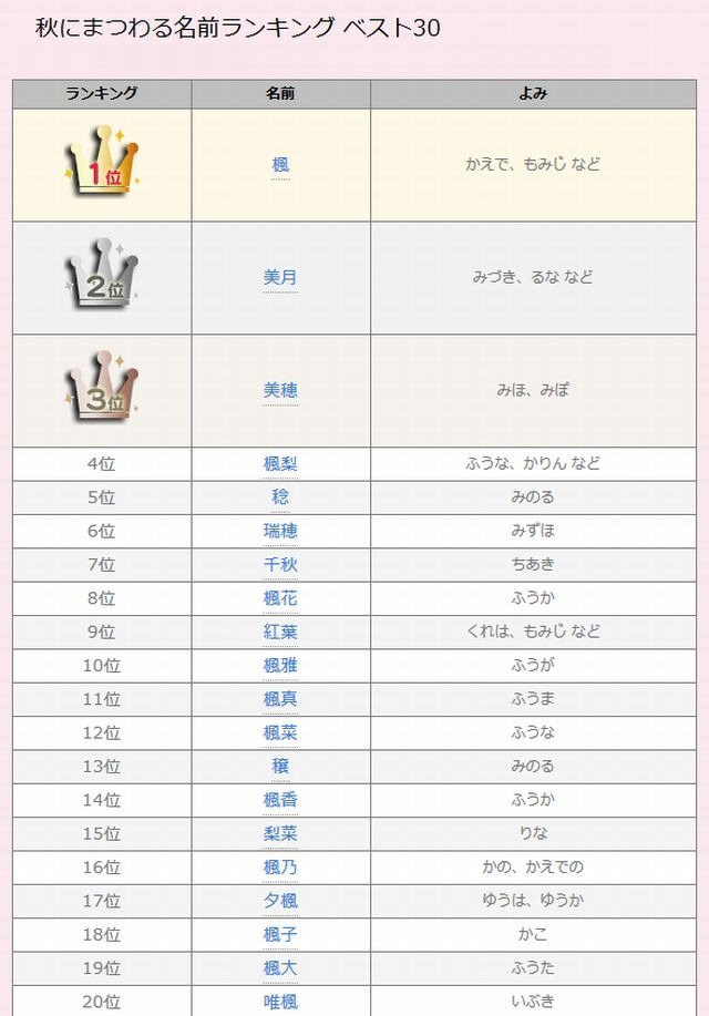 秋にまつわる名前ランキング1位は 楓 赤ちゃんの名づけ リセマム