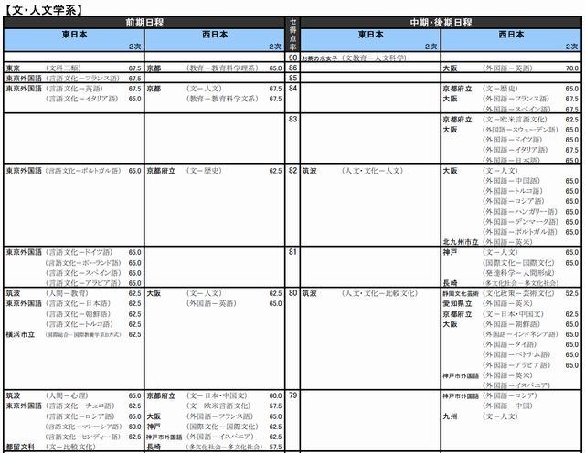 大学受験2015】河合塾「入試難易予想ランキング表」10月版 | リセマム