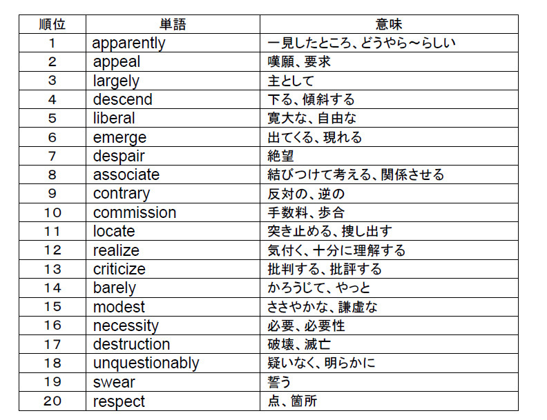 間違いやすいtoeic英単語 熟語ランキング Apparently Cautious など リセマム