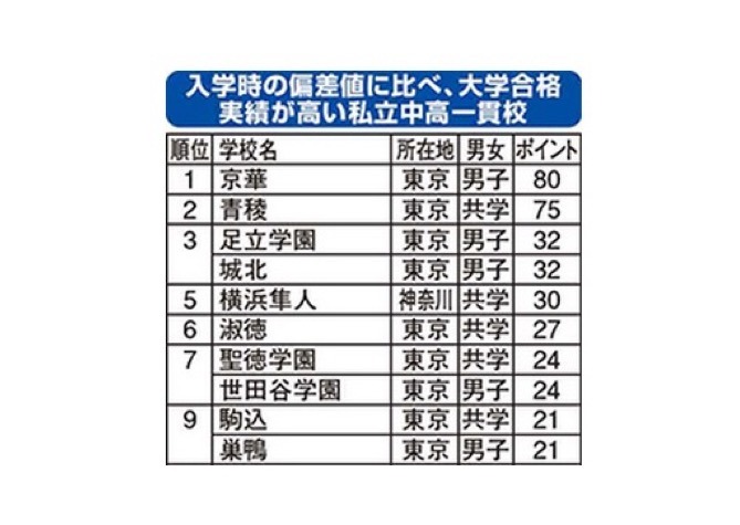 入学時の偏差値に比べて進学実績の高い お得な中高一貫校 1位は京華 リセマム