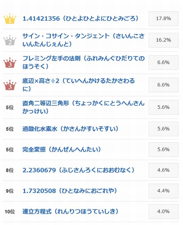 つい声に出したくなる理数系の用語ランキング…goo調べ | リセマム