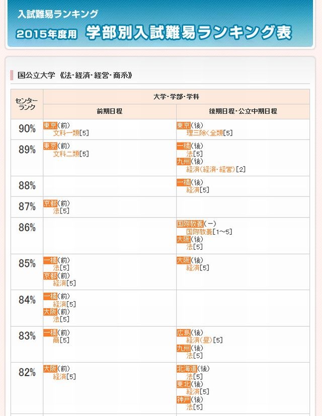 大学受験2015】代ゼミ、学部・学科別入試難易ランキング11/25更新 