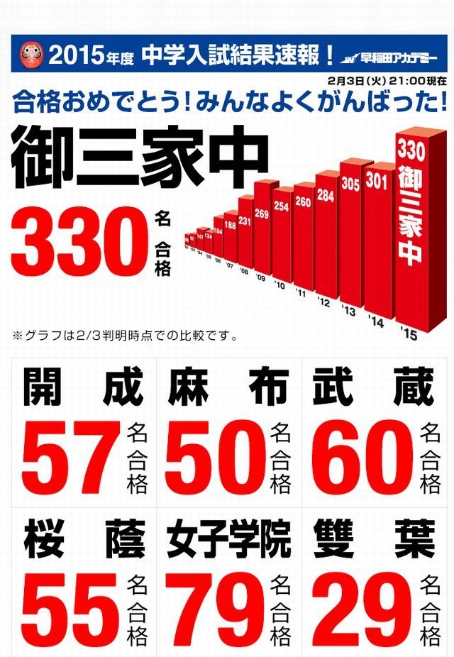 早稲田アカデミー 桜蔭の算数 2015年度 早稲田アカデミー 桜蔭の算数 2015年度 入試過去問算数（解説