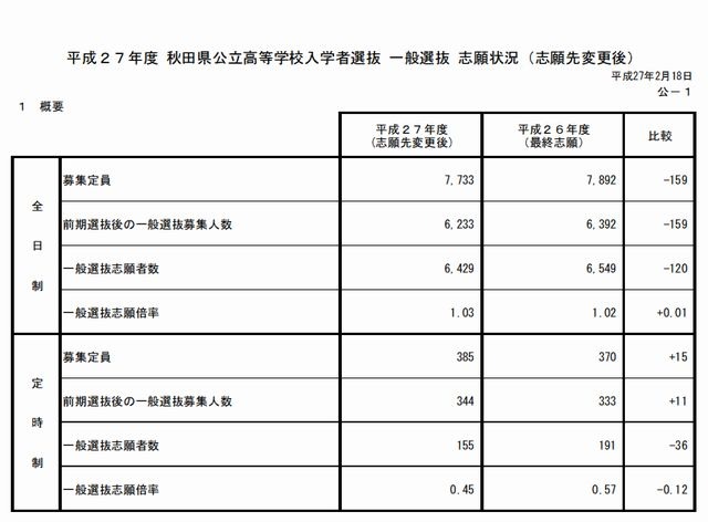 高校受験2015】秋田県公立高校の確定志願状況、秋田西1.66倍 | リセマム