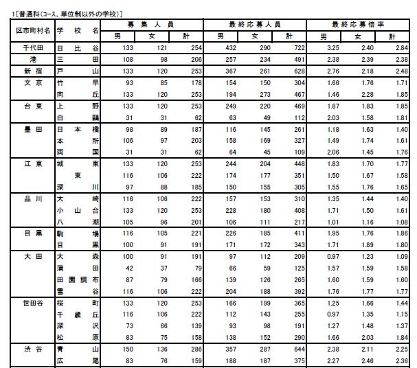 高校受験2015】東京都立高校入試2/24実施、解答速報・講評を掲載