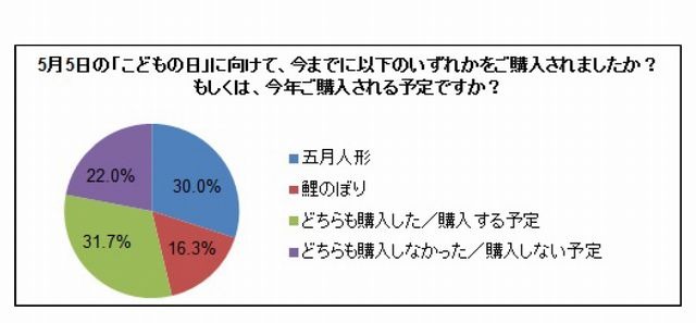 五月人形とこいのぼり、購入しない理由1位は「住宅環境」 | リセマム