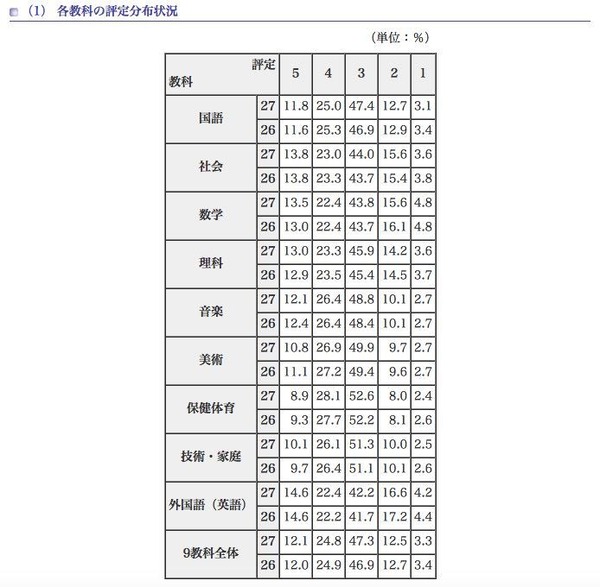 都内公立中の評定状況、「5」の割合がもっとも高いのは英語…都教委調査