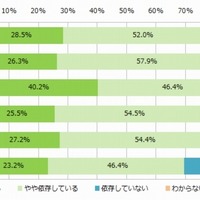 友達は平均62 8人 親友は平均2 9人 女子学生のライフスタイル リセマム