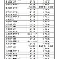 高校 倍率 新潟