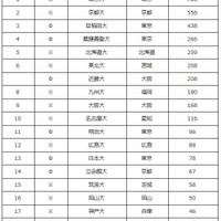 女子アナ出身1位は Aeraムック 大学ランキング19 リセマム