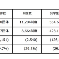 大学受験19 慶應 学問のすゝめ奨学金 改定 採用人数 支給額増へ リセマム