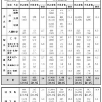 国家公務員採用18 専門職試験 高卒程度 合格発表 刑務官5倍 リセマム