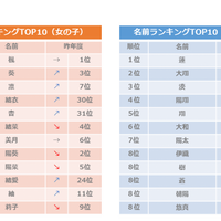 たまひよ名前ランキング 18年は蓮 陽葵がトップ リセマム
